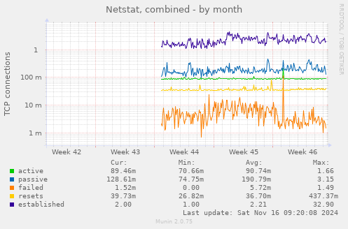 monthly graph