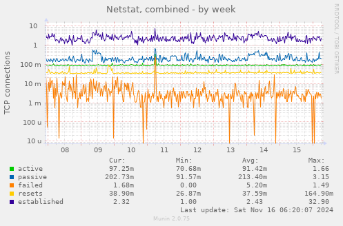 Netstat, combined