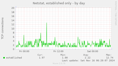 Netstat, established only