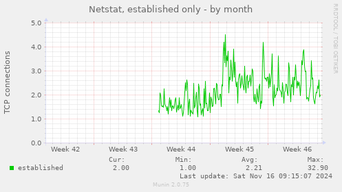 monthly graph