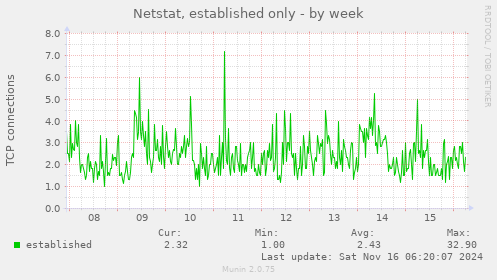 Netstat, established only