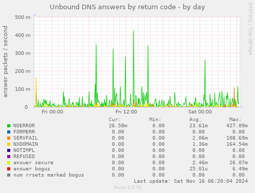 Unbound DNS answers by return code