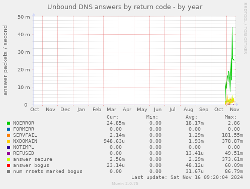 yearly graph