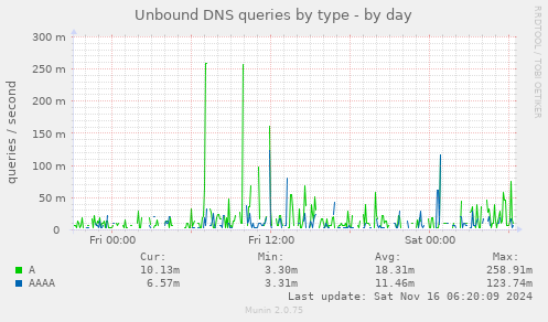 Unbound DNS queries by type