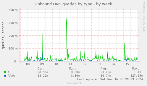 Unbound DNS queries by type