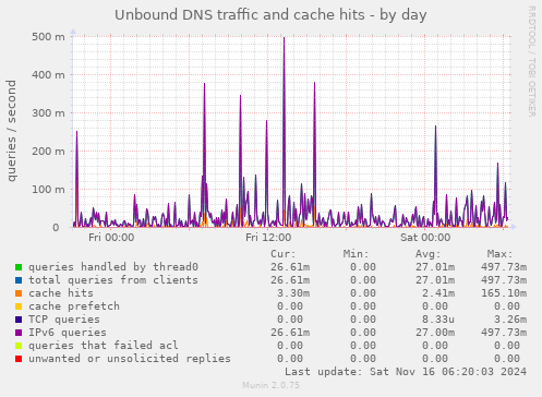 Unbound DNS traffic and cache hits