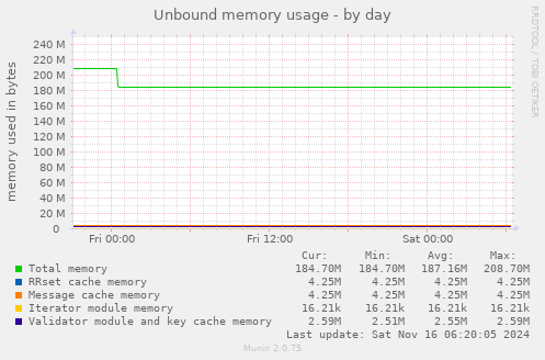 Unbound memory usage