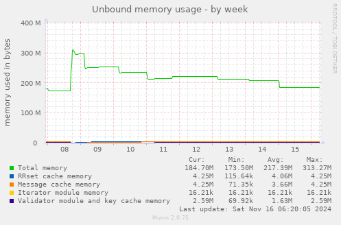 Unbound memory usage