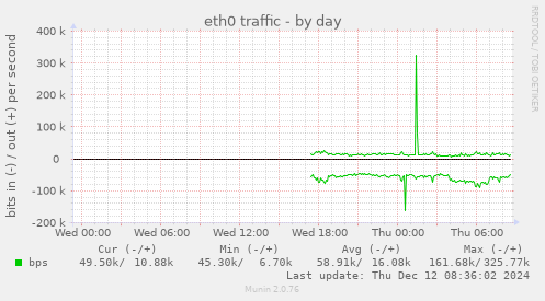 eth0 traffic