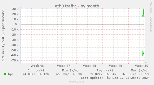 eth0 traffic