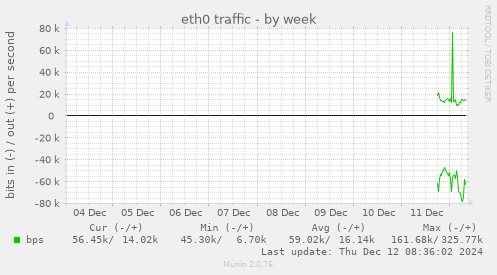 eth0 traffic