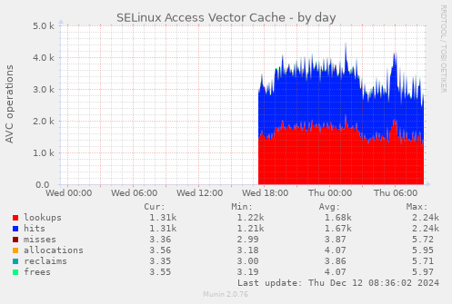 SELinux Access Vector Cache