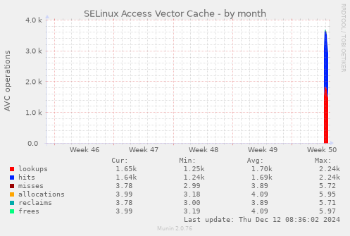 SELinux Access Vector Cache