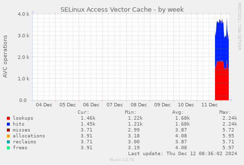 SELinux Access Vector Cache