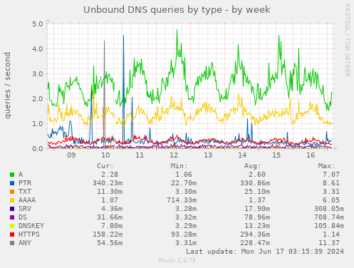 Unbound DNS queries by type