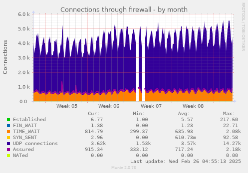 Connections through firewall