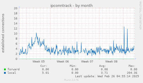 ipconntrack