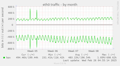 eth0 traffic