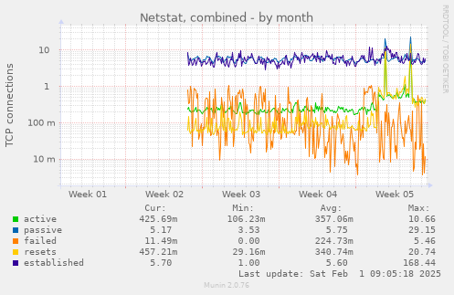 Netstat, combined