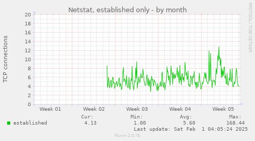 Netstat, established only