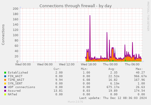 Connections through firewall