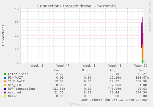 Connections through firewall