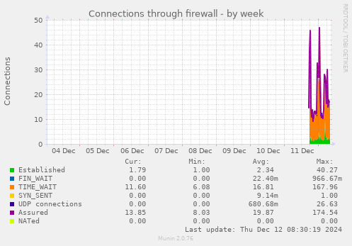 Connections through firewall