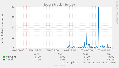 ipconntrack