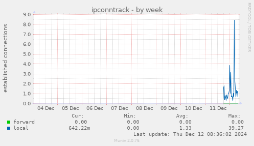 ipconntrack