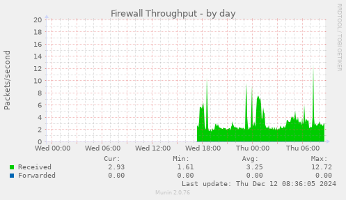 Firewall Throughput