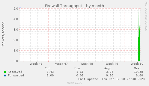 Firewall Throughput