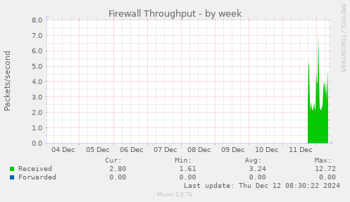 Firewall Throughput