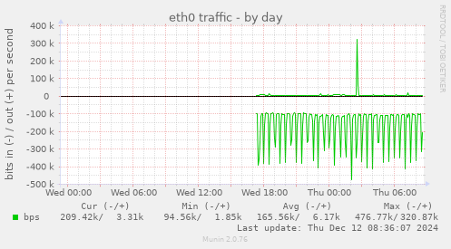 eth0 traffic