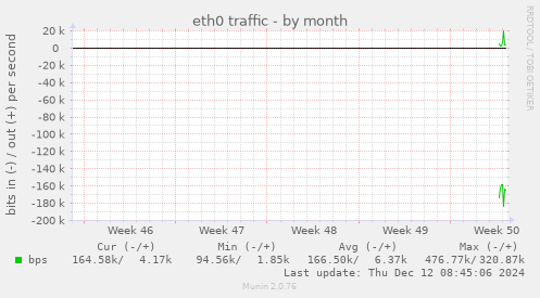 eth0 traffic