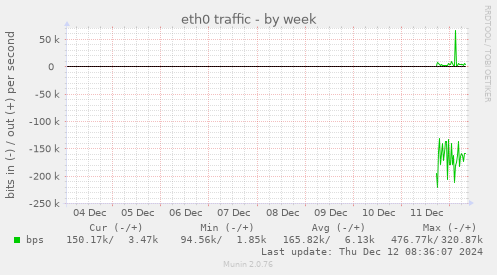 eth0 traffic