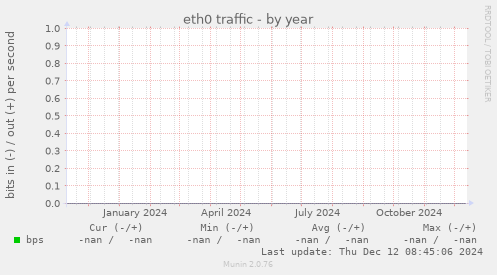 eth0 traffic