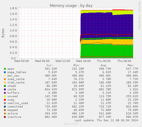 Memory usage