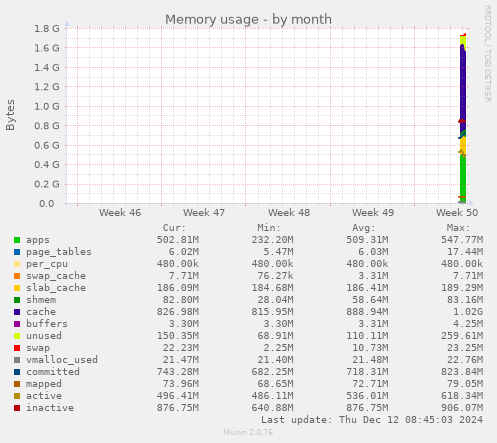 Memory usage