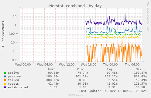 Netstat, combined