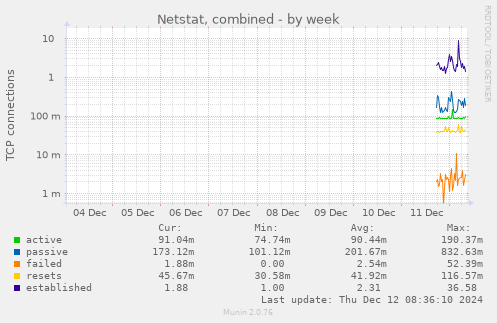 Netstat, combined