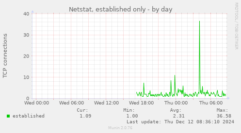 Netstat, established only