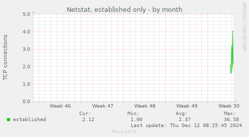 Netstat, established only