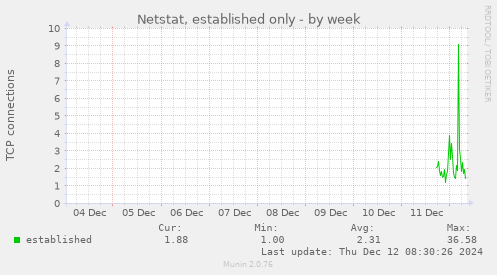 Netstat, established only