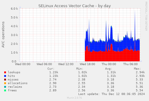 SELinux Access Vector Cache