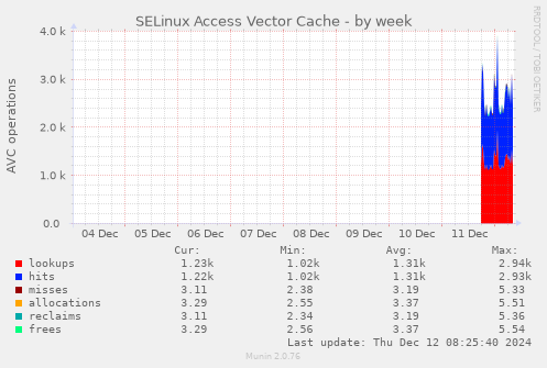 SELinux Access Vector Cache