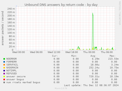 Unbound DNS answers by return code