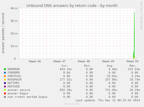 Unbound DNS answers by return code