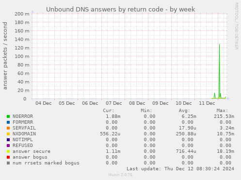 Unbound DNS answers by return code