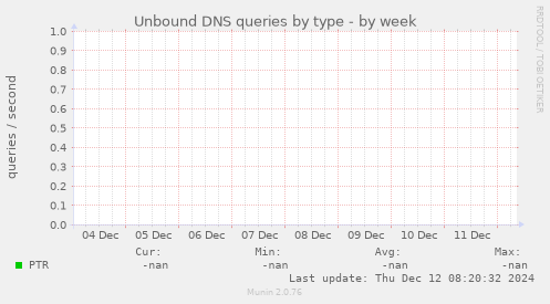 Unbound DNS queries by type