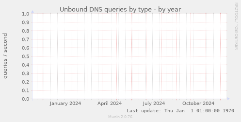 Unbound DNS queries by type